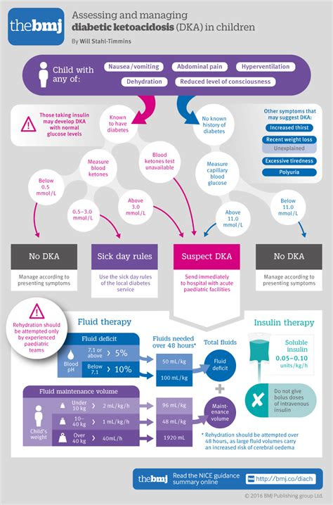 assessing  managing diabetic ketoacidosis  children