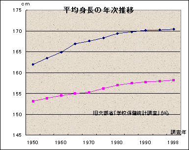 どうすればもっと身長を伸ばすことが出来るのか