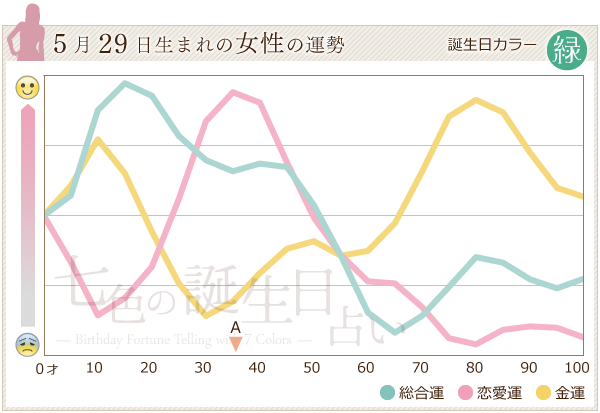 5月29日生まれのあなたの運勢 七色の誕生日占い