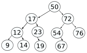 Solved MCQ of Data Structure and Algorithm