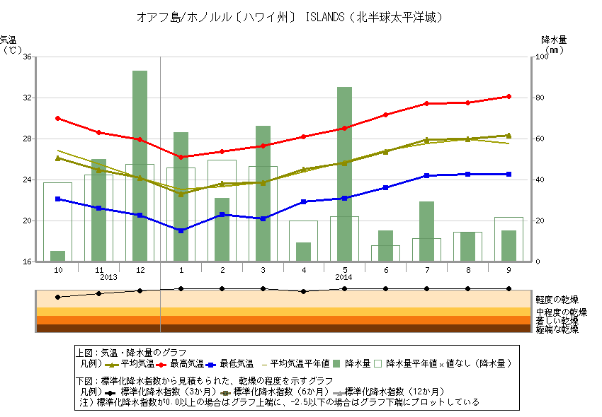 気象庁 地点別データ グラフ 世界の天候データツール Climatview 月統計値