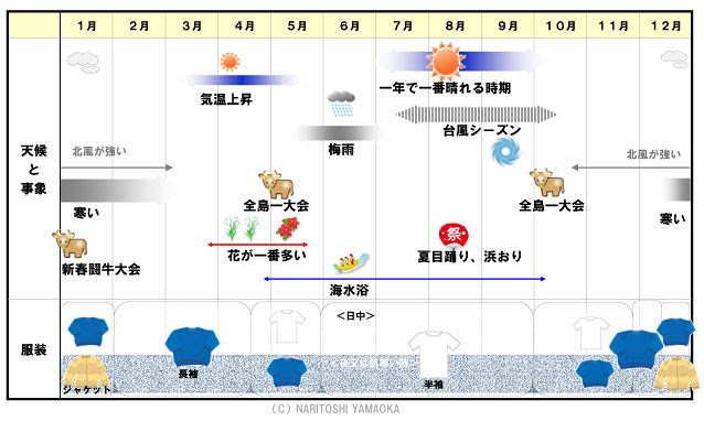 徳之島の気候 島の散歩