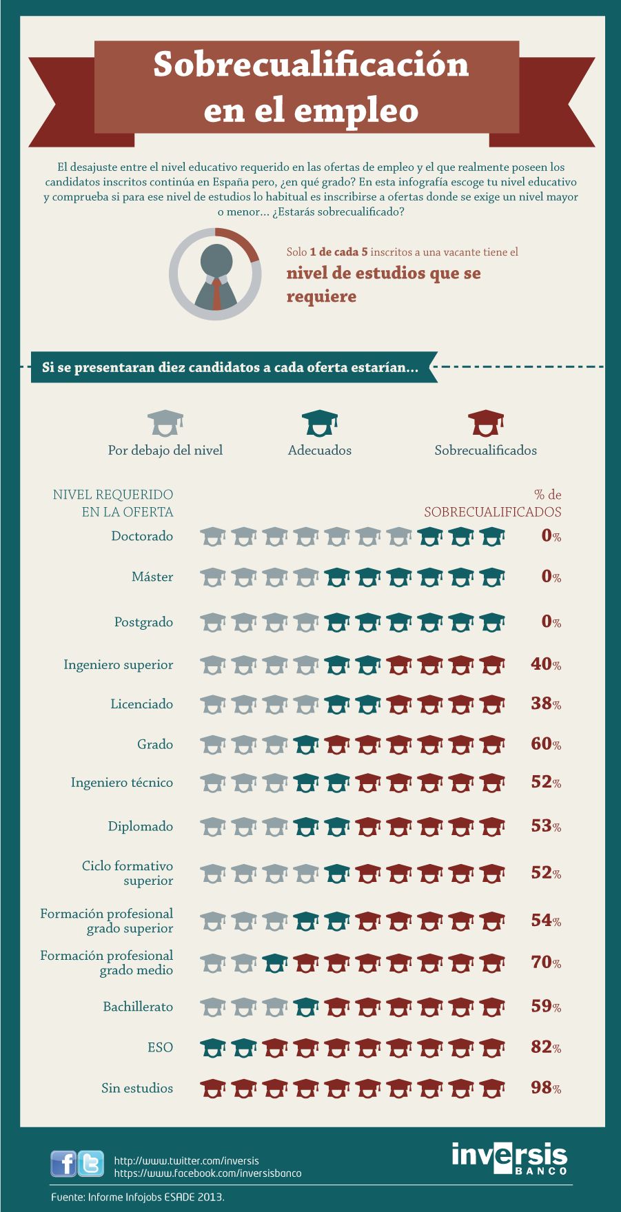 Sobrecualificación en el empleo