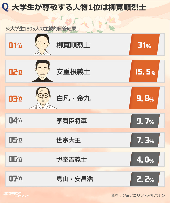 韓国の大学生が尊敬する歴史上の人物1位は