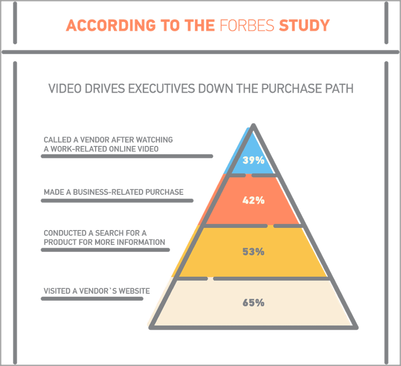 According to Forbes study for animated explainer video