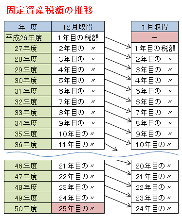 固定資産税の計算 施主のための家づくり情報サーチ ガンにも負けず