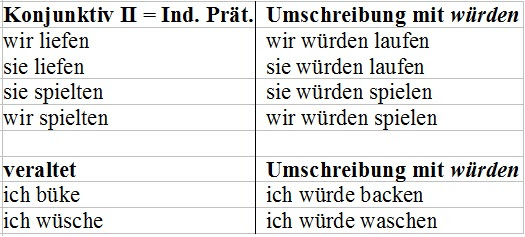 Haben konjunktiv 1 vergangenheit
