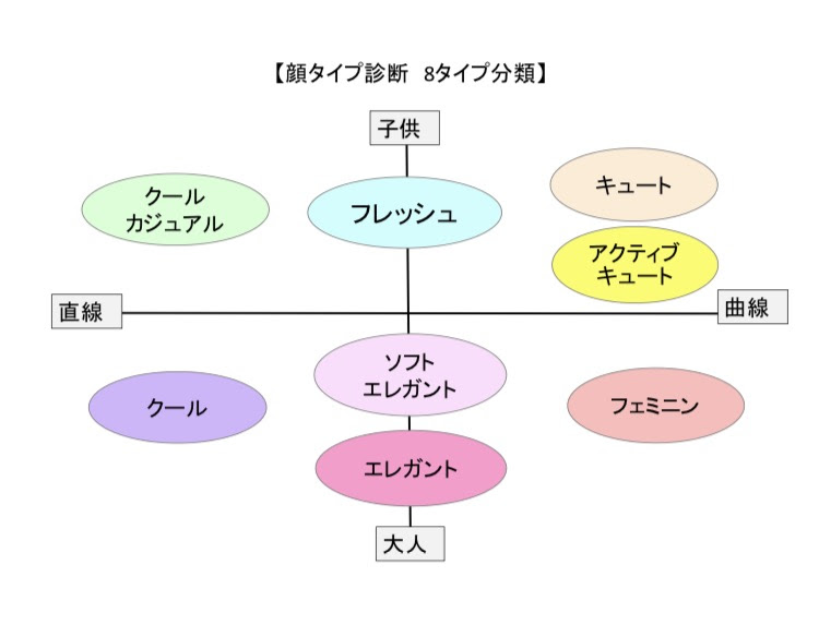 顔タイプ診断 フェミニンタイプ の特徴と似合うもの Mew Style