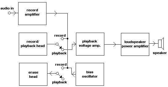 TAPE RECORDER BLOCK DIAGRAM