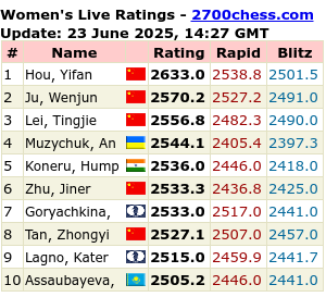 2700chess.com for more details and full list