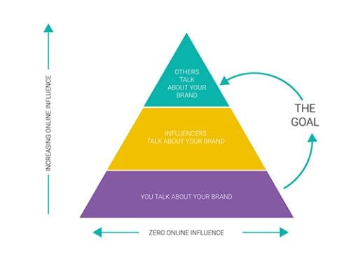 Infuencer marketing goals