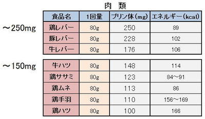 焼き鳥5本以上は要注意 プリン体 摂取の危険水域とは 食の安全 Jbpress