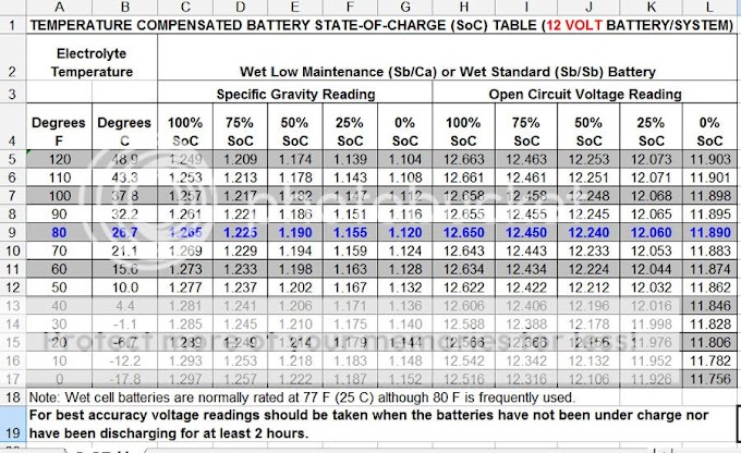 Battery Voltage Charge Table : Charging 100AH AGM battery whilst under load @ ExplorOz Forum : Batteries may be advertised as long life, high capacity, high energy, deep cycle, heavy duty, fast charge, quick charge, ultra and other, ill defined the nominal voltage of a galvanic cell is fixed by the electrochemical characteristics of the active chemicals used in the cell, the so called cell chemistry.