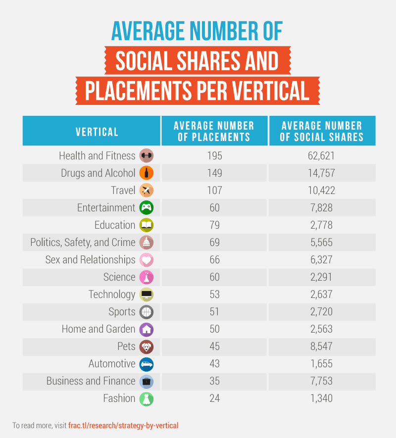 content-by-vertical