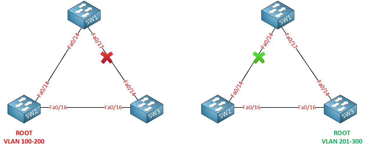 Cisco MST Two Topologies