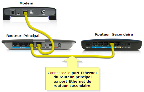 Assistance officielle Linksys - Connexion en Cascade d´un ...