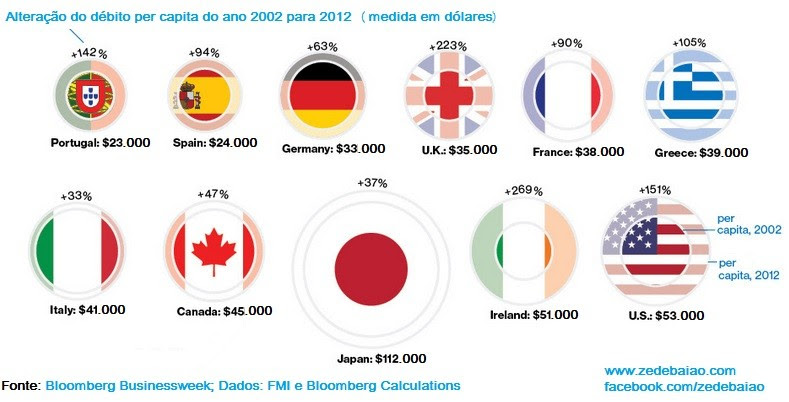 divida per capita 2002 pata 2012 europa e outros