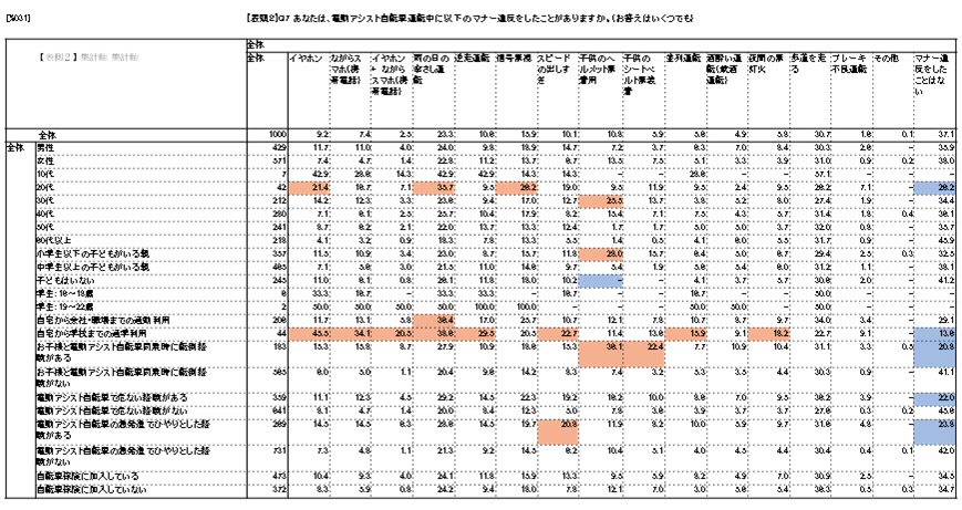 [表題2] Q7 あなたは、電動アシスト自転車運転中に以下のマナー違反をしたことがありますか (お答えはいくつでも)