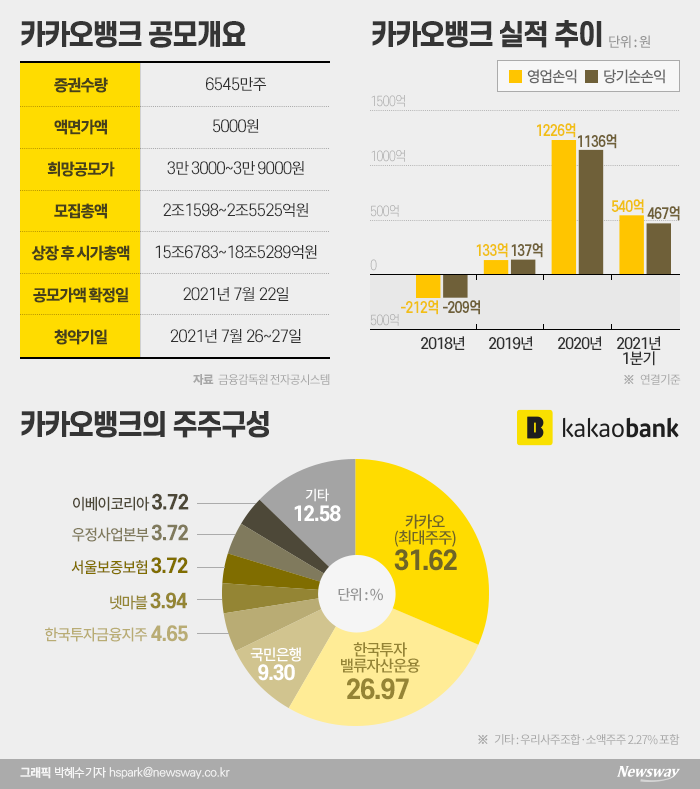 ì¹´ì¹´ì¤ë±í¬ Ipo ìì