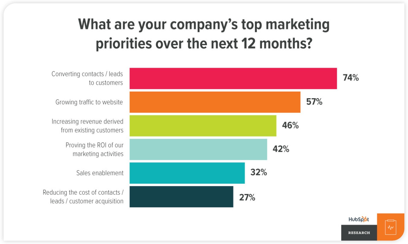 20 Lead Nurturing Statistics Charts for 2017 1