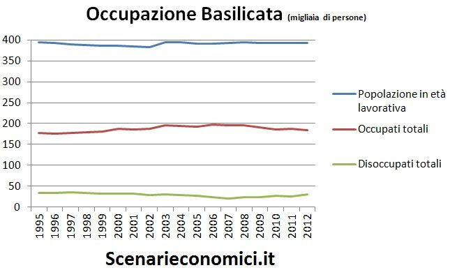 Occupazione Basilicata