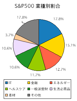 S P500指数 構成企業と割合