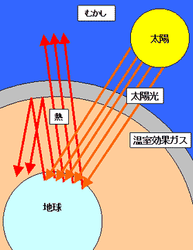 やさしく学ぼう環境問題 環境問題とは 地球温暖化とは 地球温暖化がすすむとどうなるの 私たちにもできる温暖化対策