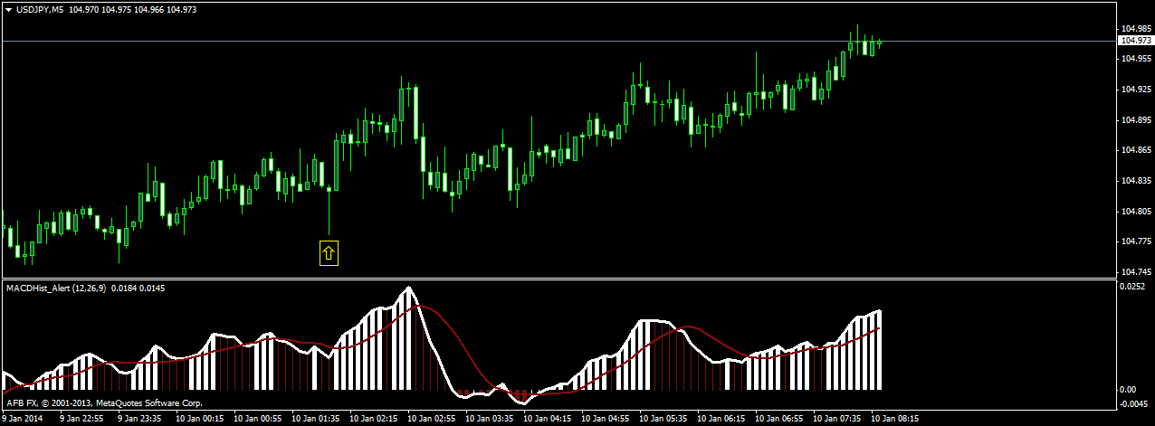 Forex Trading Strategy 55 Macd Forex Binary Options Strategy - 