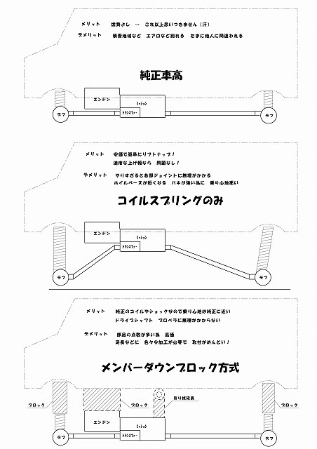 エブリイリフトアップ 色々な方法 北海道のジムニー 軽トラリフトアップ 軽バンリフトアップ屋さん Feel