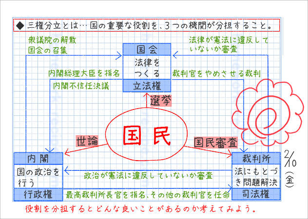 国の政治のしくみ 三権分立 家庭学習レシピ