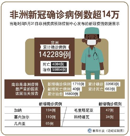 非洲新冠确诊病例数超14万 新华网