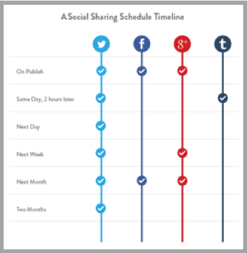 Social sharing times graph for content marketing trends