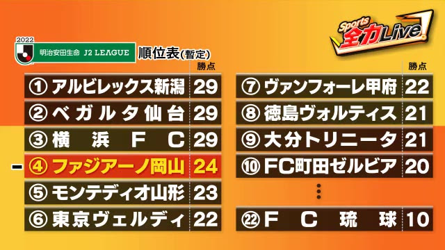 ファジアーノ岡山 ３連勝と波に乗るチームにまさかの展開 サッカーｊ２リーグ 岡山 Ohk 岡山放送