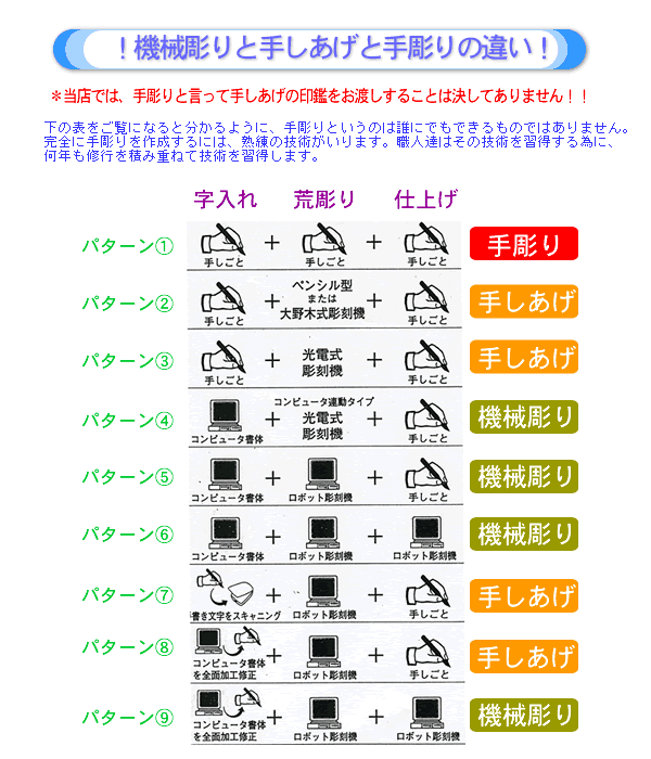 彫り方の種類 現代の名工による完全手彫り印鑑の店大槻栄文堂 内閣総理大臣賞受賞 印鑑 実印 はんこは マイスター認定の京都匠の完全手彫りのエイブンドーへ