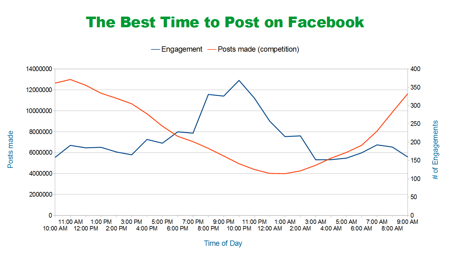 best time to post on facebook