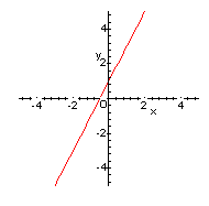 Graphs Of Functions