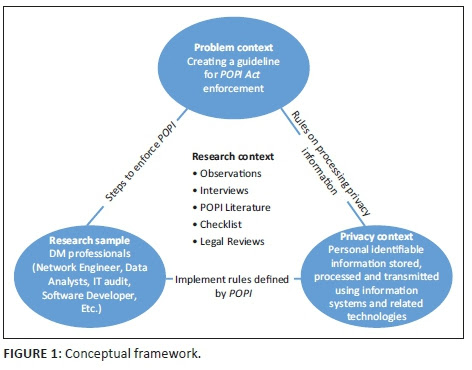Enforcement Of The Protection Of Personal Information Popi Act Perspective Of Data Management Professionals