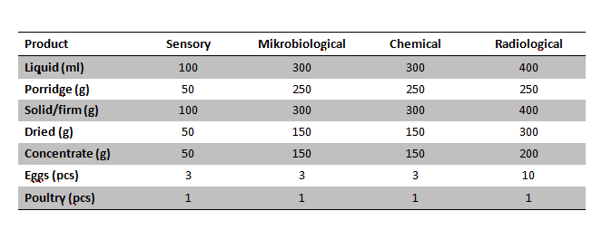 Sample Materials State Veterinary Institute Prague