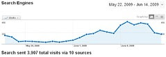 Videolicious.tv Search Engine Traffic 05/22/09...