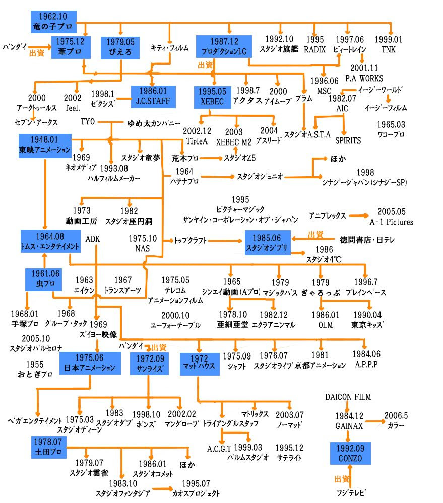 なぜアニメの制作費は安いのか アニメ雑誌の元編集者が説明 やらおん