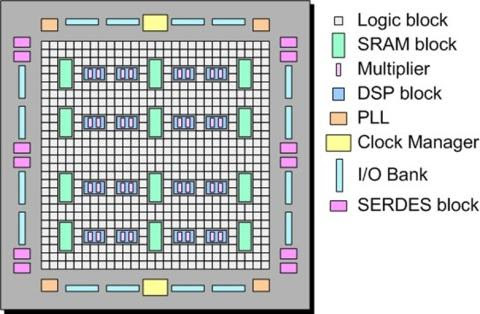 Fpga Architecture on More Sophisticated Fpga Architecture