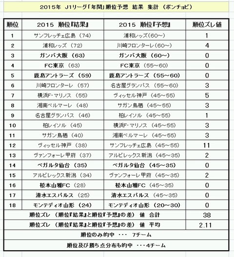 ポンチョビ ２０１５ ｊ１リーグ 年間 順位予想 の反省会 三時間目 フットボール マンション