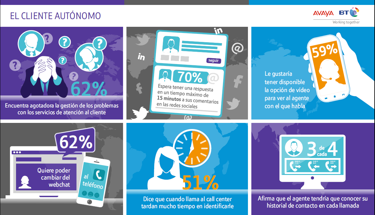Actitudes del consumidor ante los servicios de atención al cliente
