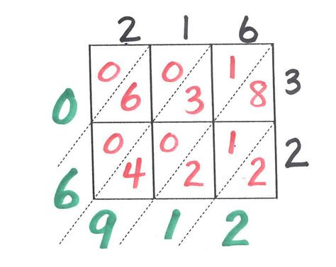 Kindergarten, 1st grade, 2nd grade, . multi grade matters ideas for a split class lattice multiplication