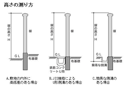 総合建設業の土佐工業株式会社 ブロック塀の主な規定