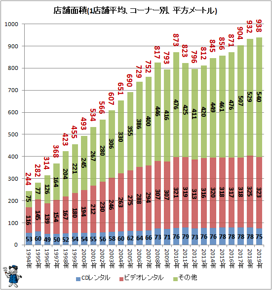 店舗数漸減継続中 Cd総在庫数も大幅減少 Cdレンタル店舗数 最新 ガベージニュース