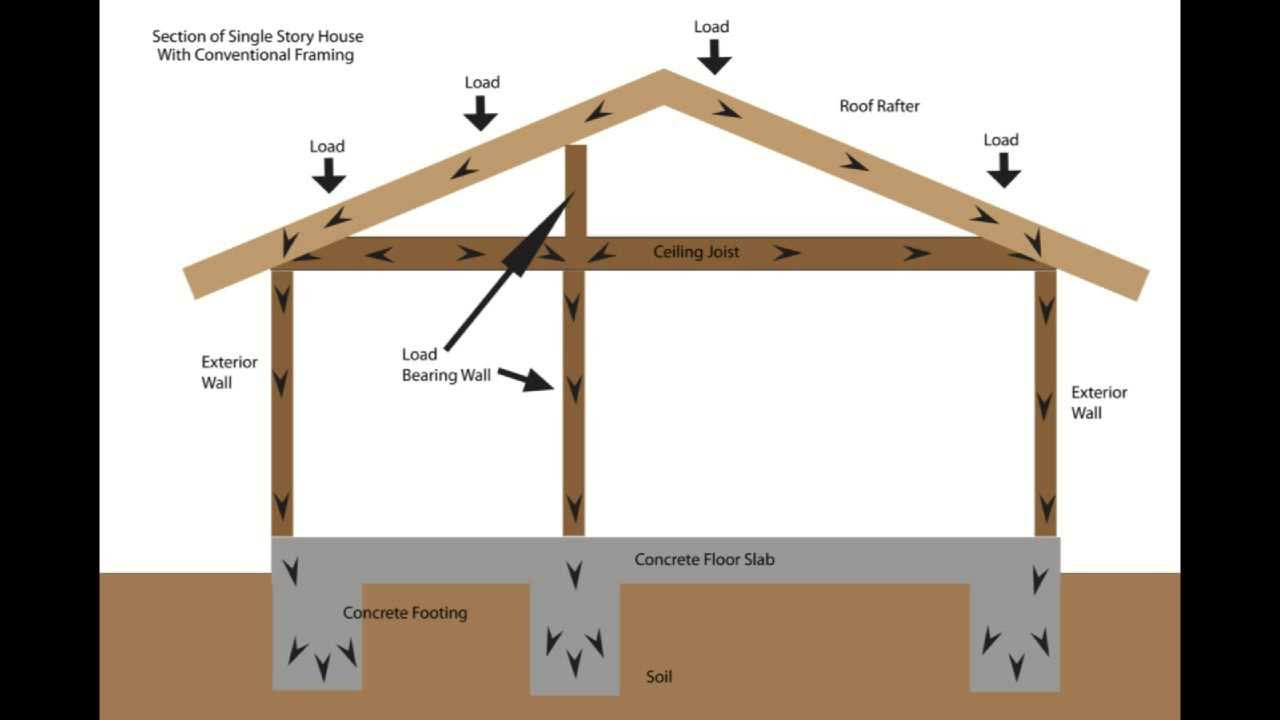 Load Bearing Wall Framing Basics - Structural Engineering and Home ...