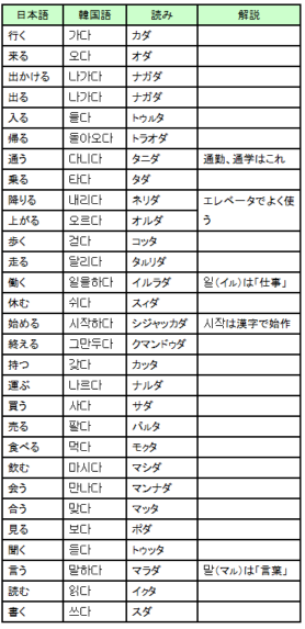 動詞一覧表 超速修韓国語 日本人専用 スマホ版