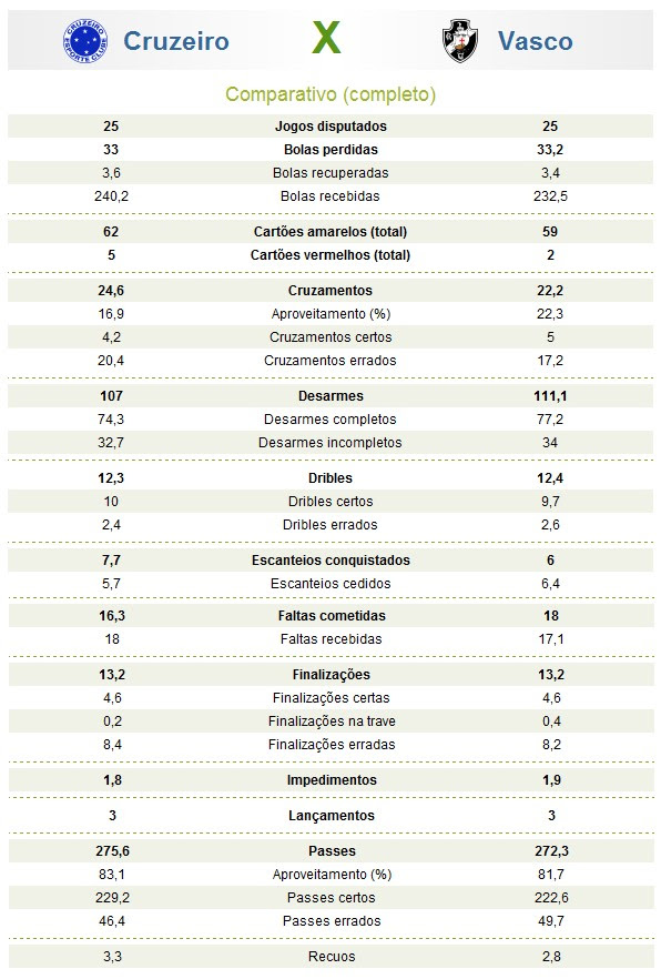 NETVASCO - Confira comparativo das estatísticas de Vasco e 