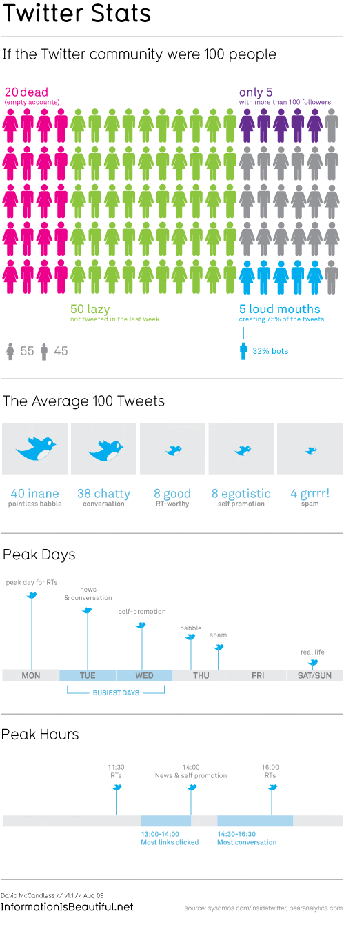 If The Twitter Community Were 100 People II